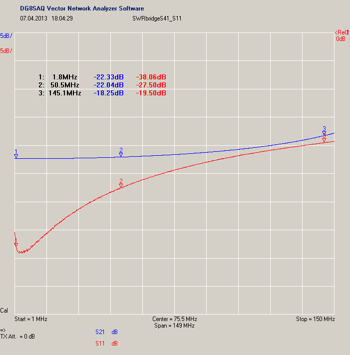 Koppeldämpfung und Anpassung von 1MHz...150MHz