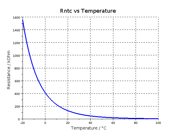 NTC-Widerstand über Temperatur