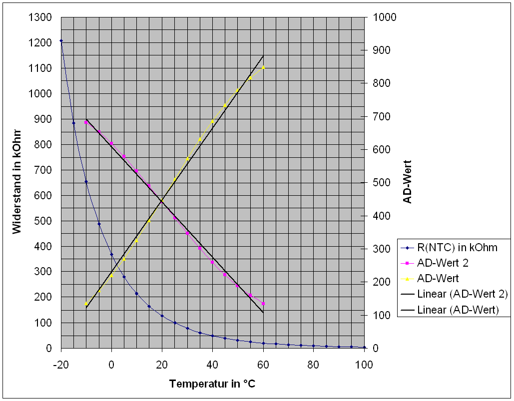 DG9OBUs Diagramm zum NTC